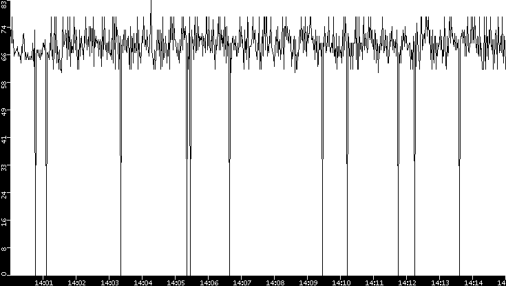 Average Packet Size vs. Time