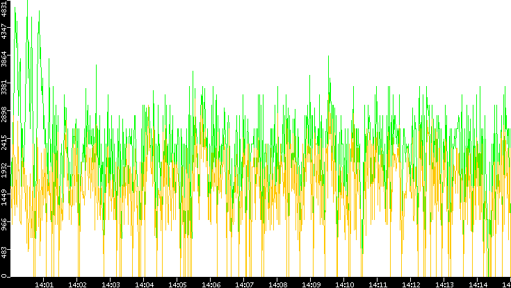 Entropy of Port vs. Time