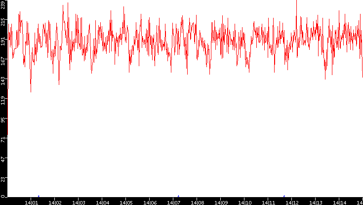 Nb. of Packets vs. Time