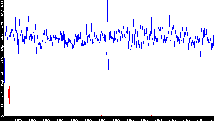 Nb. of Packets vs. Time