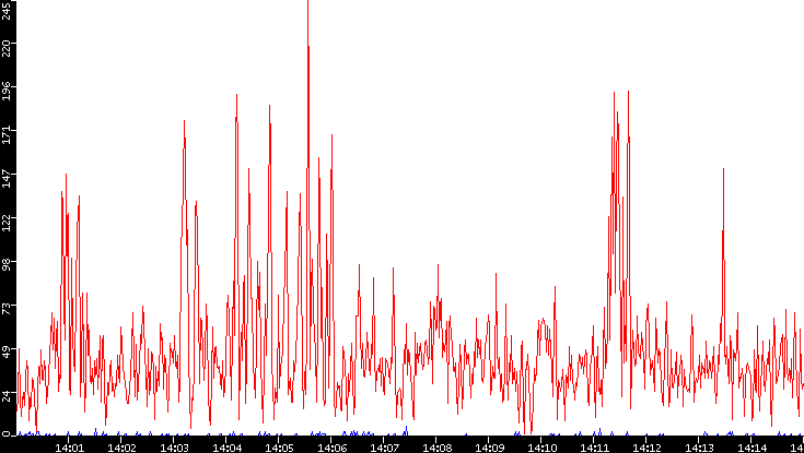 Nb. of Packets vs. Time