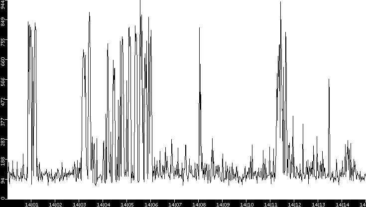 Average Packet Size vs. Time