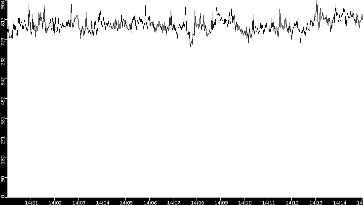 Average Packet Size vs. Time