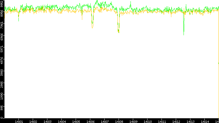 Entropy of Port vs. Time