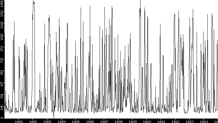 Average Packet Size vs. Time