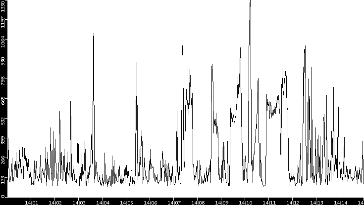 Average Packet Size vs. Time