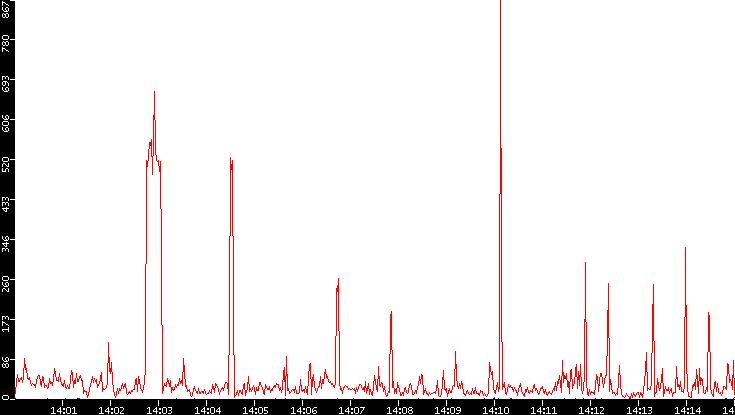 Nb. of Packets vs. Time