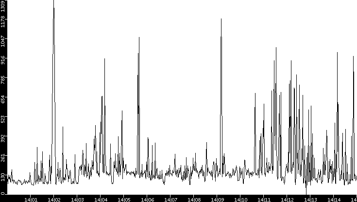 Average Packet Size vs. Time