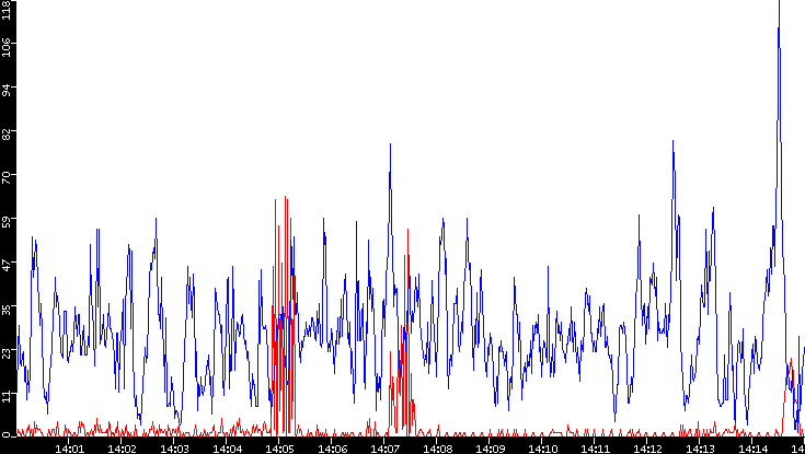 Nb. of Packets vs. Time
