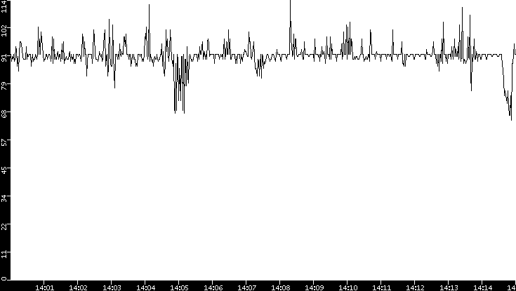 Average Packet Size vs. Time