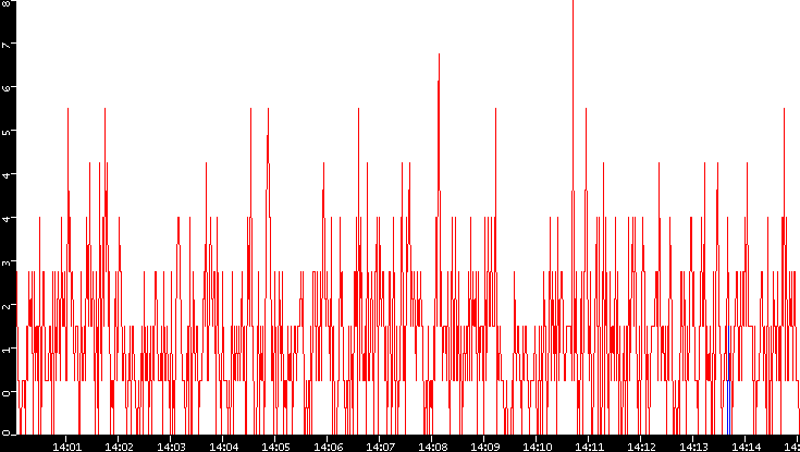 Nb. of Packets vs. Time