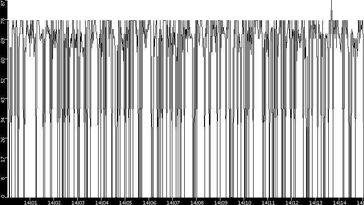 Average Packet Size vs. Time