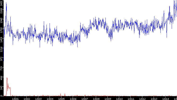 Nb. of Packets vs. Time