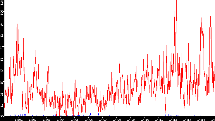 Nb. of Packets vs. Time