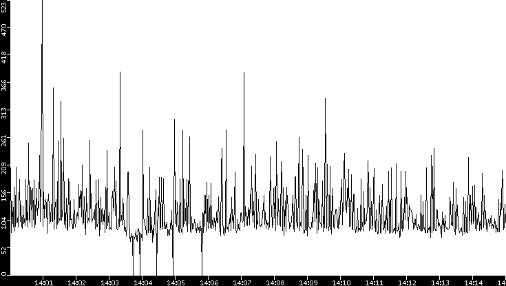 Average Packet Size vs. Time