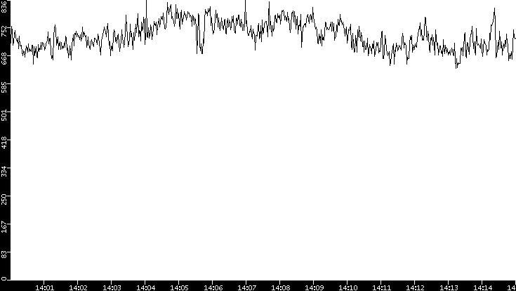 Average Packet Size vs. Time