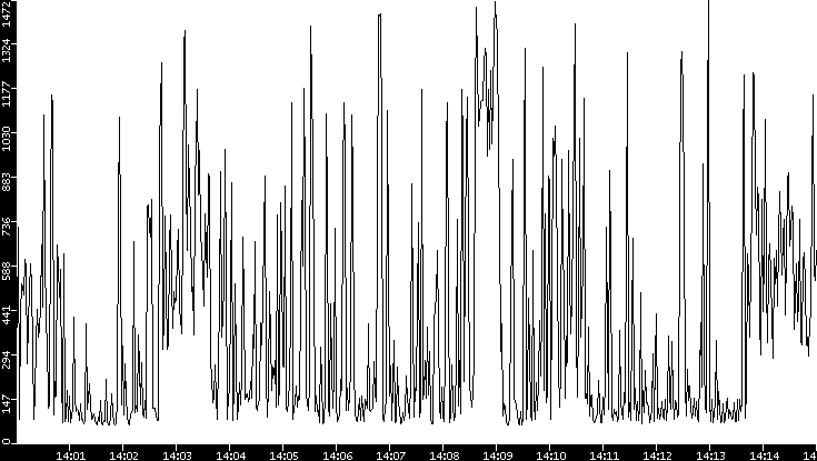 Average Packet Size vs. Time
