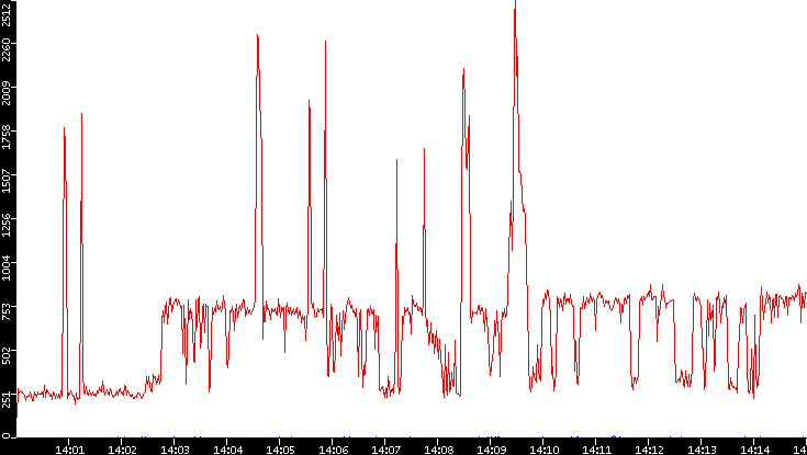 Nb. of Packets vs. Time