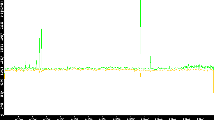 Entropy of Port vs. Time