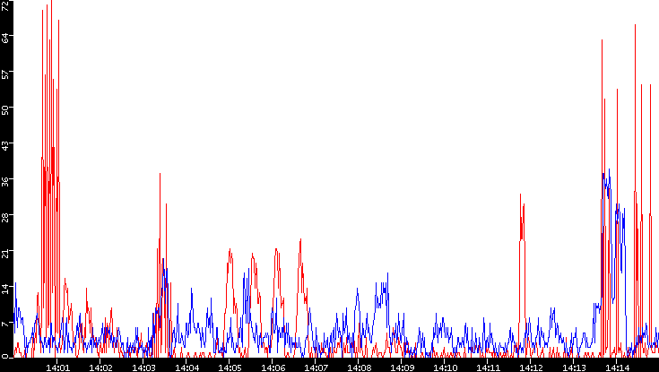 Nb. of Packets vs. Time