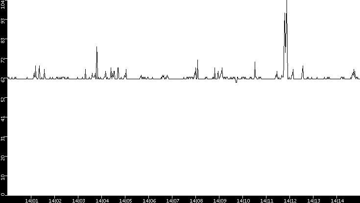 Average Packet Size vs. Time