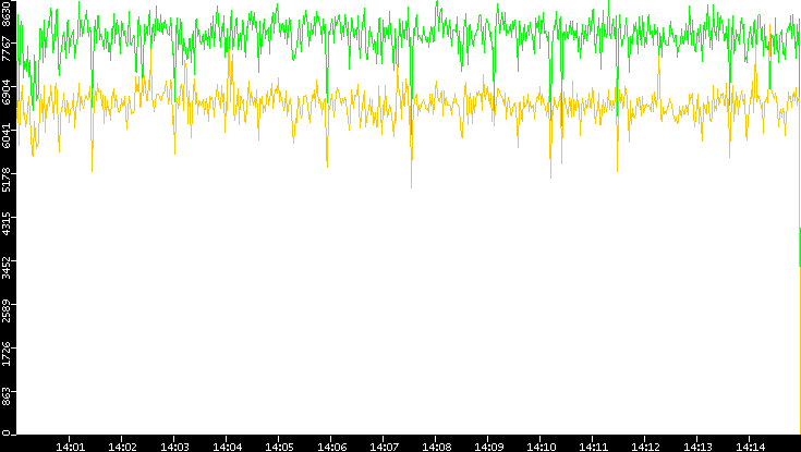 Entropy of Port vs. Time