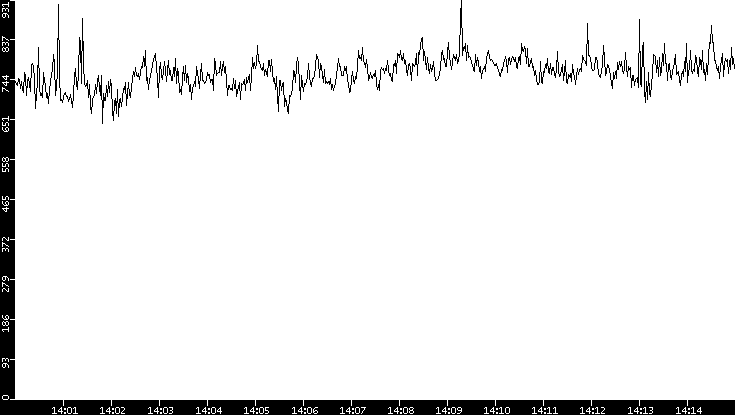 Average Packet Size vs. Time
