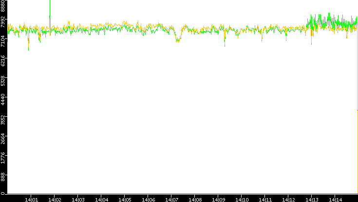 Entropy of Port vs. Time