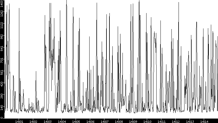 Average Packet Size vs. Time