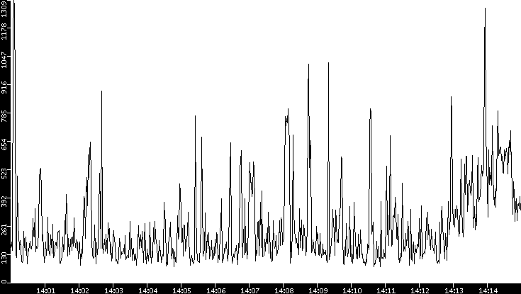 Average Packet Size vs. Time