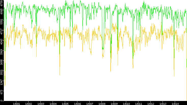 Entropy of Port vs. Time