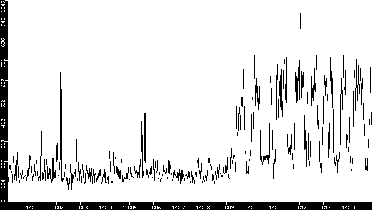 Average Packet Size vs. Time