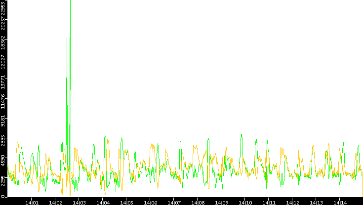 Entropy of Port vs. Time