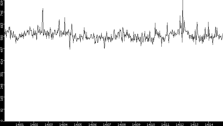 Average Packet Size vs. Time