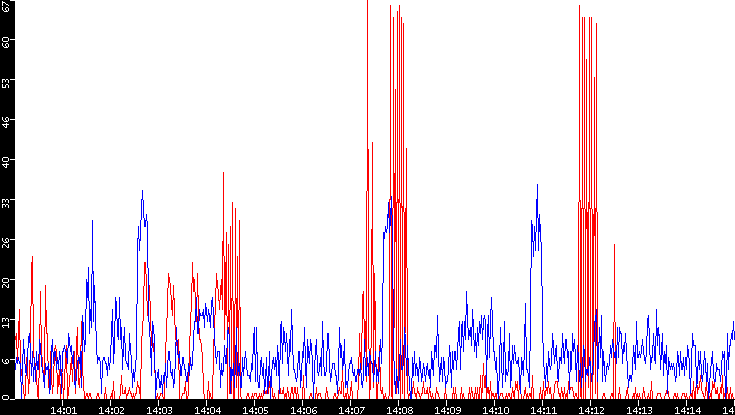 Nb. of Packets vs. Time