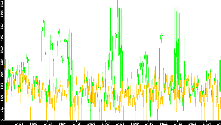 Entropy of Port vs. Time
