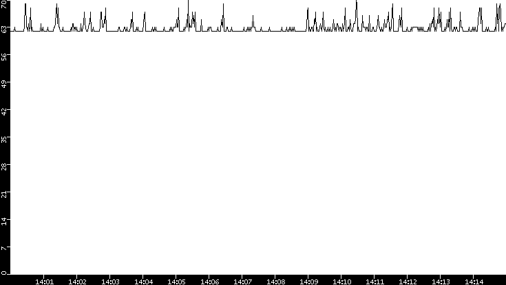 Average Packet Size vs. Time