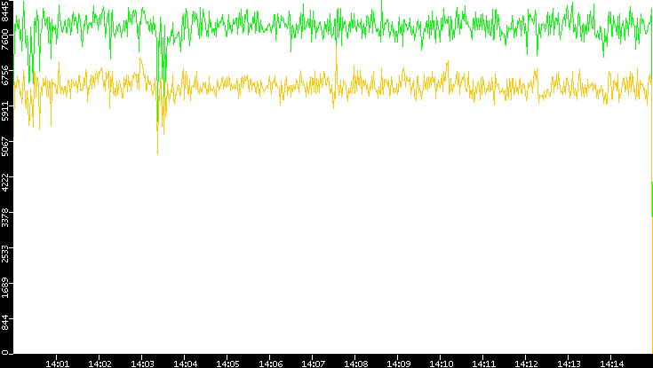 Entropy of Port vs. Time