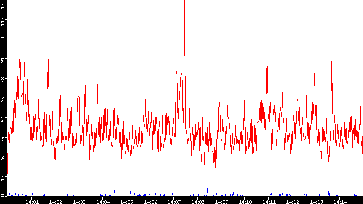 Nb. of Packets vs. Time