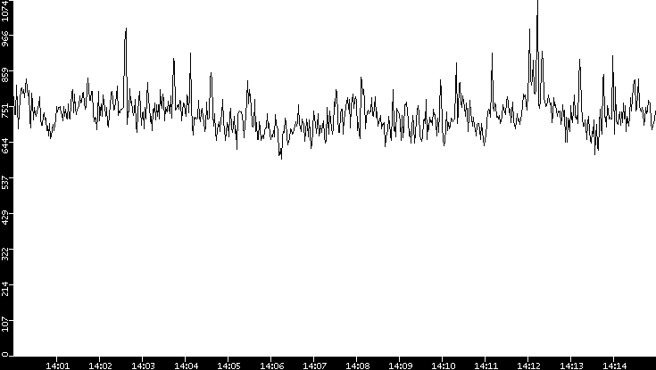 Average Packet Size vs. Time