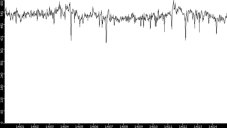 Average Packet Size vs. Time