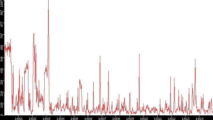 Nb. of Packets vs. Time