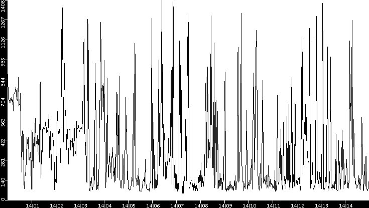 Average Packet Size vs. Time