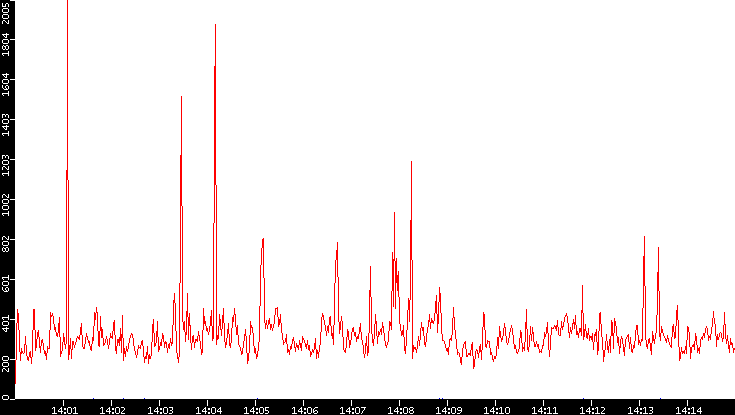 Nb. of Packets vs. Time