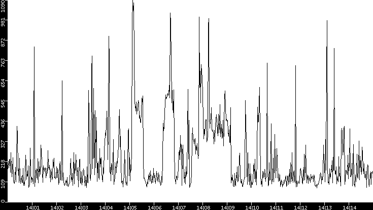 Average Packet Size vs. Time