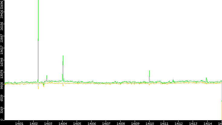 Entropy of Port vs. Time
