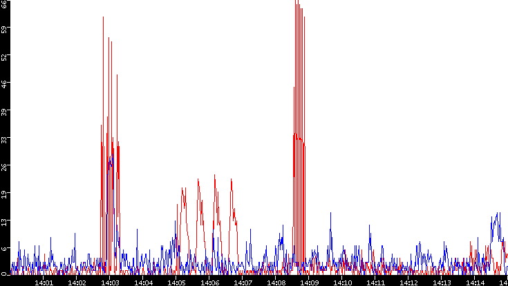 Nb. of Packets vs. Time