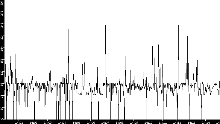 Average Packet Size vs. Time