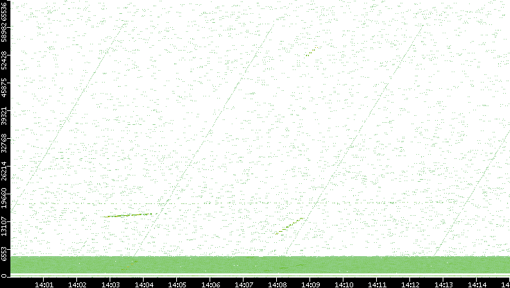 Src. Port vs. Time
