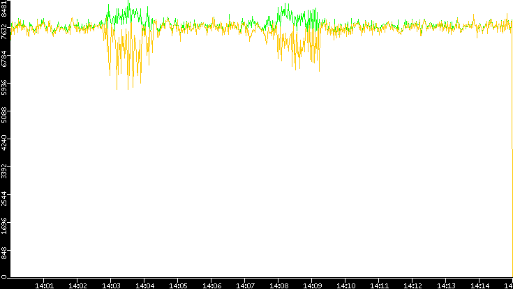 Entropy of Port vs. Time